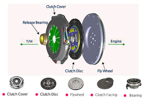 Components for manual transmission